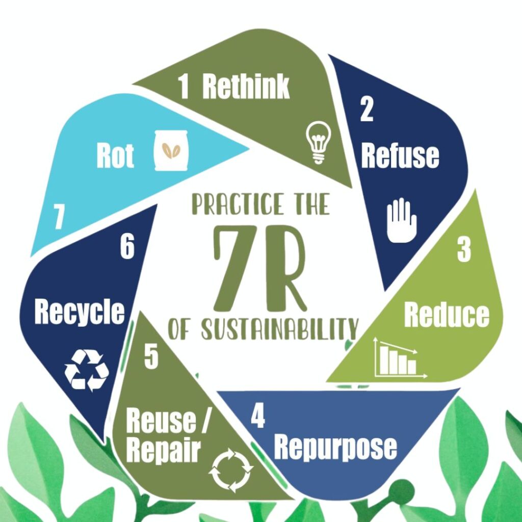 7 R’s of Sustainable Packaging